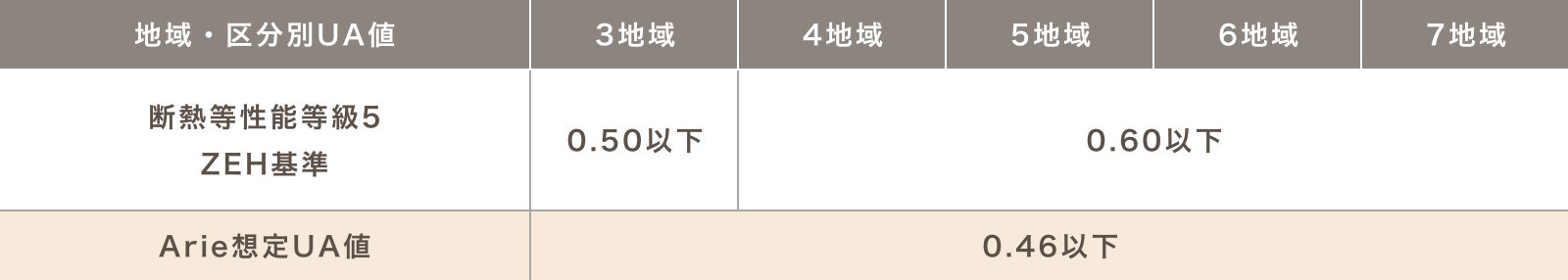 地域・区分別UA値