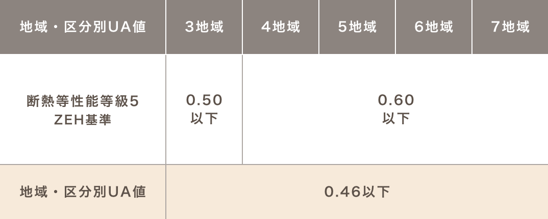 地域・区分別UA値